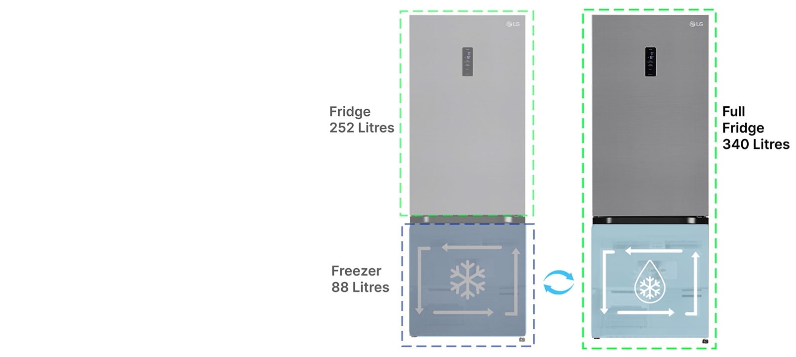 LG 340L Bottom Freezer Refrigerator, Door Cooling+™, Wi-Fi Convertible, E-Micom, Shiny Steel, 2 Star: Product feature